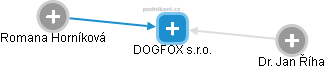 DOGFOX s.r.o. - náhled vizuálního zobrazení vztahů obchodního rejstříku