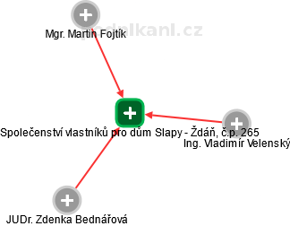 Společenství vlastníků pro dům Slapy - Ždáň, č.p. 265 - náhled vizuálního zobrazení vztahů obchodního rejstříku