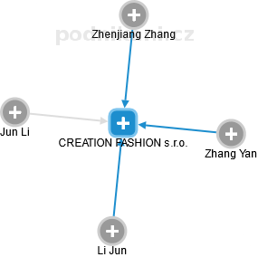 CREATION FASHION s.r.o. - náhled vizuálního zobrazení vztahů obchodního rejstříku