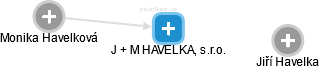 J + M HAVELKA, s.r.o. - náhled vizuálního zobrazení vztahů obchodního rejstříku
