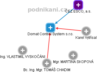 Domat Control System s.r.o. - náhled vizuálního zobrazení vztahů obchodního rejstříku
