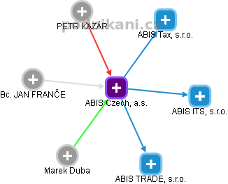 ABIS Czech, a.s. - náhled vizuálního zobrazení vztahů obchodního rejstříku