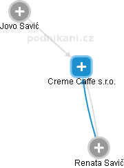 Creme Caffe s.r.o. - náhled vizuálního zobrazení vztahů obchodního rejstříku