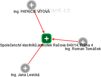 Společenství vlastníků jednotek Rašova 840/14, Praha 4 - náhled vizuálního zobrazení vztahů obchodního rejstříku