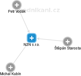 N2N s.r.o. - náhled vizuálního zobrazení vztahů obchodního rejstříku