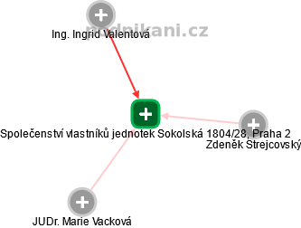 Společenství vlastníků jednotek Sokolská 1804/28, Praha 2 - náhled vizuálního zobrazení vztahů obchodního rejstříku