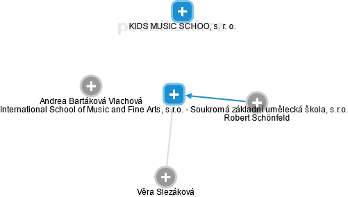 International School of Music and Fine Arts, s.r.o. - Soukromá základní umělecká škola, s.r.o. - náhled vizuálního zobrazení vztahů obchodního rejstříku