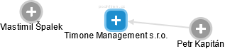 Timone Management s.r.o. - náhled vizuálního zobrazení vztahů obchodního rejstříku