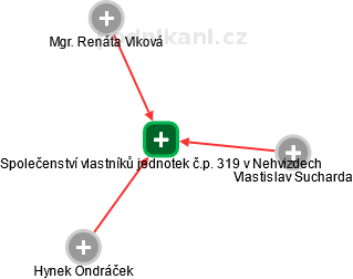 Společenství vlastníků jednotek č.p. 319 v Nehvizdech - náhled vizuálního zobrazení vztahů obchodního rejstříku