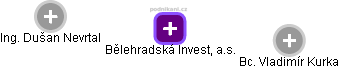 Bělehradská Invest, a.s. - náhled vizuálního zobrazení vztahů obchodního rejstříku