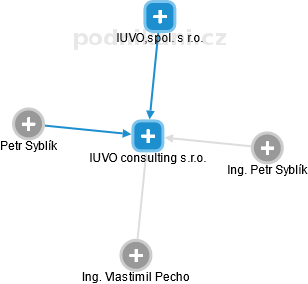 IUVO consulting s.r.o. - náhled vizuálního zobrazení vztahů obchodního rejstříku