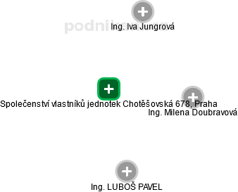 Společenství vlastníků jednotek Chotěšovská 678, Praha - náhled vizuálního zobrazení vztahů obchodního rejstříku