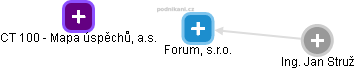 Forum, s.r.o. - náhled vizuálního zobrazení vztahů obchodního rejstříku