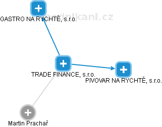 TRADE FINANCE, s.r.o. - náhled vizuálního zobrazení vztahů obchodního rejstříku