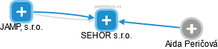 SEHOR s.r.o. - náhled vizuálního zobrazení vztahů obchodního rejstříku
