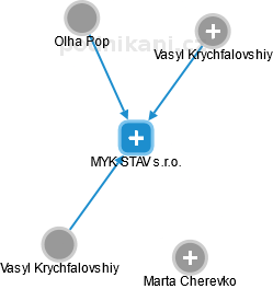 MYK STAV s.r.o. - náhled vizuálního zobrazení vztahů obchodního rejstříku