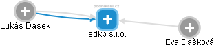 E - DKP s.r.o. - náhled vizuálního zobrazení vztahů obchodního rejstříku