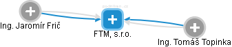 FTM, s.r.o. - náhled vizuálního zobrazení vztahů obchodního rejstříku