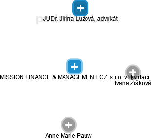 MISSION FINANCE & MANAGEMENT CZ, s.r.o. v likvidaci - náhled vizuálního zobrazení vztahů obchodního rejstříku