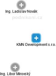 KMN Development s.r.o. - náhled vizuálního zobrazení vztahů obchodního rejstříku