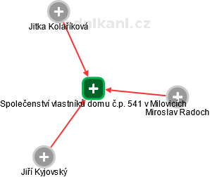 Společenství vlastníků domu č.p. 541 v Milovicích - náhled vizuálního zobrazení vztahů obchodního rejstříku