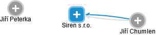 Siren s.r.o. - náhled vizuálního zobrazení vztahů obchodního rejstříku