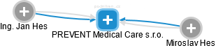 PREVENT Medical Care s.r.o. - náhled vizuálního zobrazení vztahů obchodního rejstříku