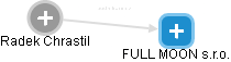 FULL MOON s.r.o. - náhled vizuálního zobrazení vztahů obchodního rejstříku