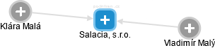 Salacia, s.r.o. - náhled vizuálního zobrazení vztahů obchodního rejstříku