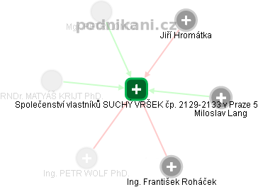 Společenství vlastníků SUCHÝ VRŠEK čp. 2129-2133 v Praze 5 - náhled vizuálního zobrazení vztahů obchodního rejstříku