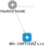 MN - KARTONÁŽ s.r.o. - náhled vizuálního zobrazení vztahů obchodního rejstříku