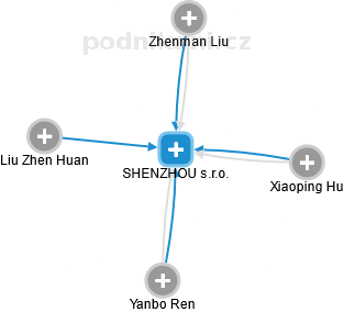 SHENZHOU s.r.o. - náhled vizuálního zobrazení vztahů obchodního rejstříku