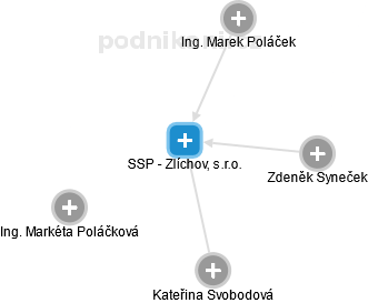 SSP - Zlíchov, s.r.o. - náhled vizuálního zobrazení vztahů obchodního rejstříku