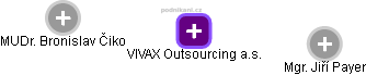 VIVAX Outsourcing a.s. - náhled vizuálního zobrazení vztahů obchodního rejstříku