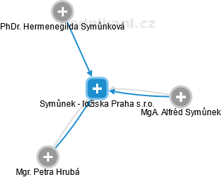 Symůnek - ložiska Praha s.r.o. - náhled vizuálního zobrazení vztahů obchodního rejstříku