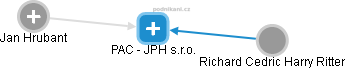 PAC - JPH s.r.o. - náhled vizuálního zobrazení vztahů obchodního rejstříku