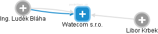 Watecom s.r.o. - náhled vizuálního zobrazení vztahů obchodního rejstříku