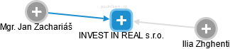 INVEST IN REAL s.r.o. - náhled vizuálního zobrazení vztahů obchodního rejstříku