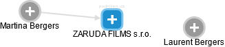ZARUDA FILMS s.r.o. - náhled vizuálního zobrazení vztahů obchodního rejstříku