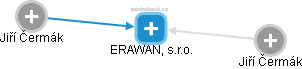 ERAWAN, s.r.o. - náhled vizuálního zobrazení vztahů obchodního rejstříku