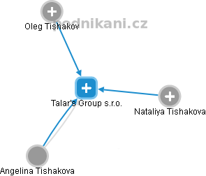 Talar's Group s.r.o. - náhled vizuálního zobrazení vztahů obchodního rejstříku