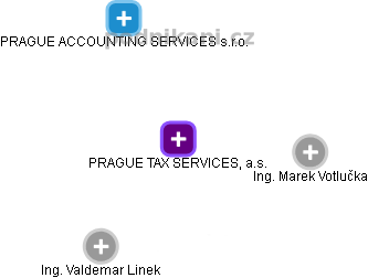 PRAGUE TAX SERVICES, a.s. - náhled vizuálního zobrazení vztahů obchodního rejstříku