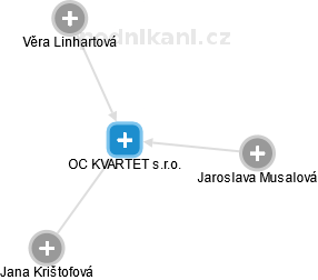 OC KVARTET s.r.o. - náhled vizuálního zobrazení vztahů obchodního rejstříku