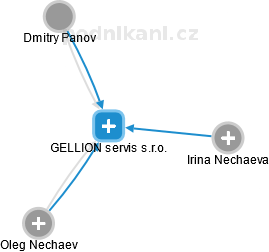 GELLION servis s.r.o. - náhled vizuálního zobrazení vztahů obchodního rejstříku