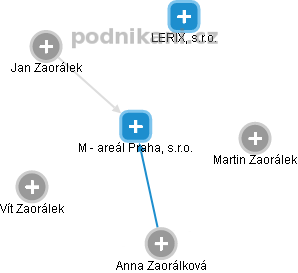 M - areál Praha, s.r.o. - náhled vizuálního zobrazení vztahů obchodního rejstříku