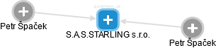 S.A.S.STARLING s.r.o. - náhled vizuálního zobrazení vztahů obchodního rejstříku