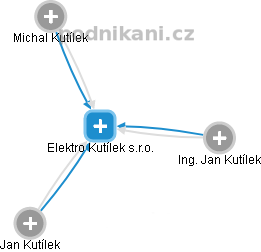 Elektro Kutílek s.r.o. - náhled vizuálního zobrazení vztahů obchodního rejstříku