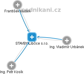 STAVBY Libčice s.r.o. - náhled vizuálního zobrazení vztahů obchodního rejstříku