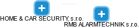 RMB ALARMTECHNIK s.r.o. - náhled vizuálního zobrazení vztahů obchodního rejstříku