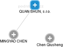 QUAN SHUN, s.r.o. - náhled vizuálního zobrazení vztahů obchodního rejstříku